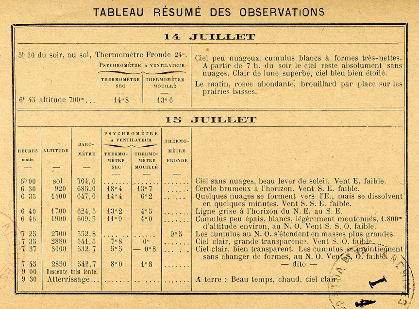 Tableau résumé des observations météorologiques faites par Le Bihan lors de l'ascension de la Stella, publié dans 
