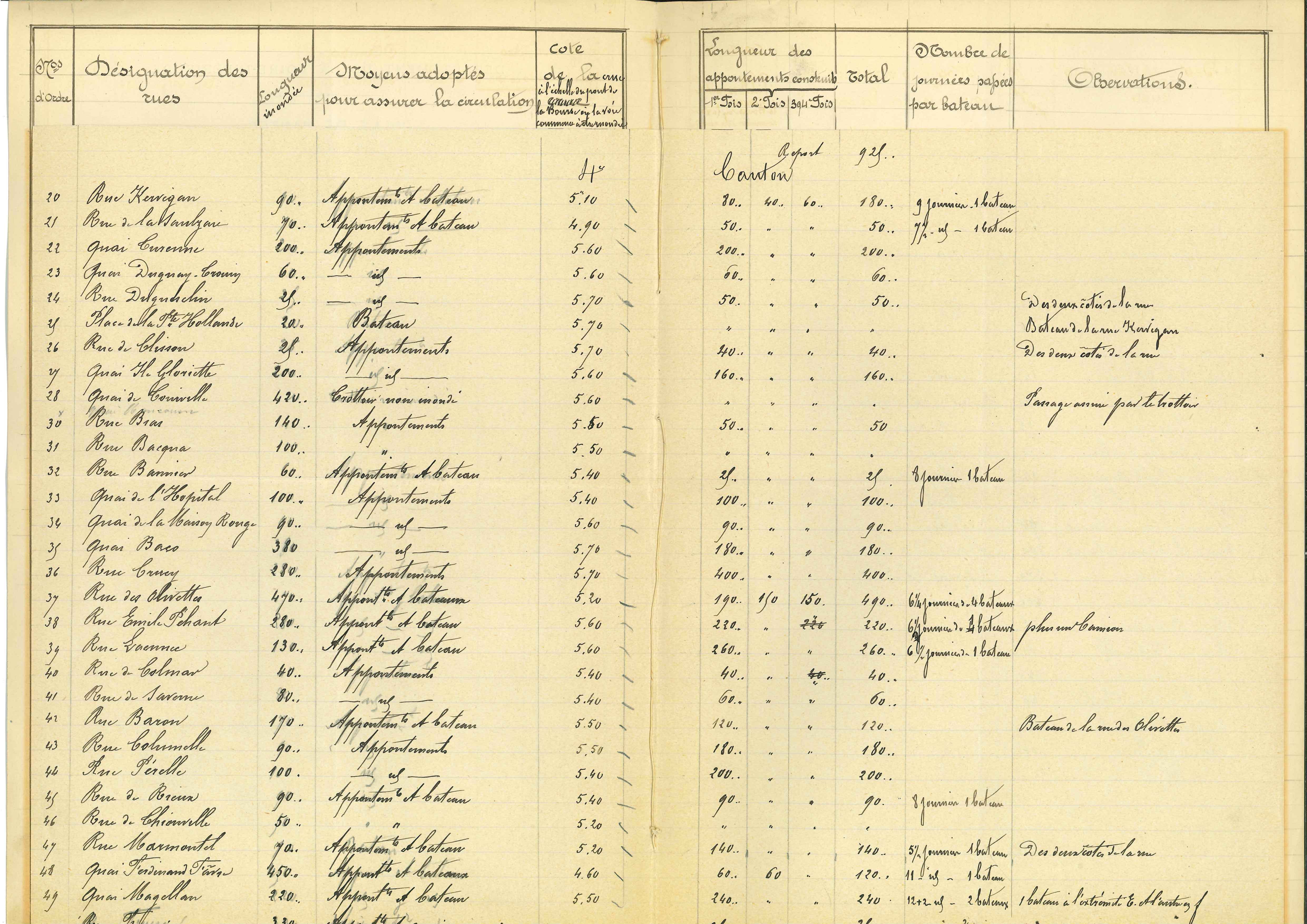Page extraite d'un document recensant l'état des voies publiques inondées par la crue de février 1904, dressé par le commissaire-voyer et signé le 20 avril. Service des travaux publics de la Ville de Nantes, 2e arrondissement de voirie (1298W12)